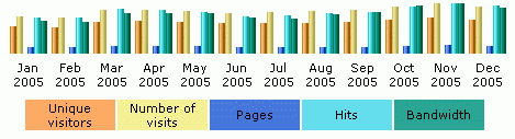 LRN growth chart