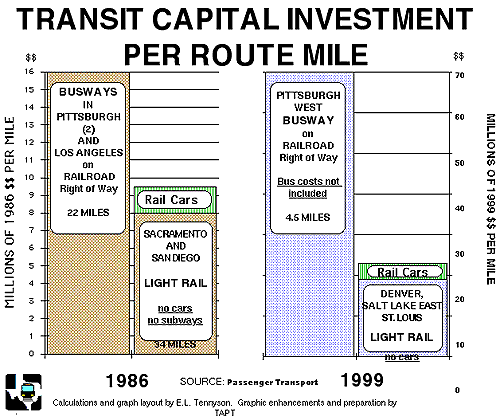 chart of Transit Capital Investment per Route Mile