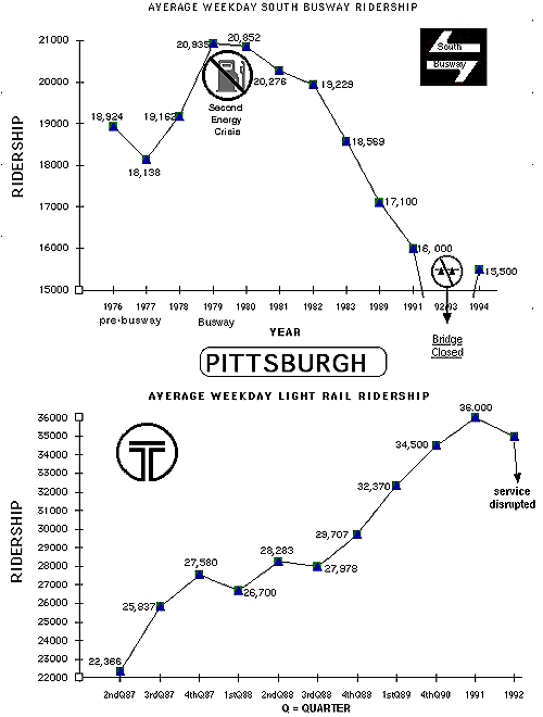 chart of Pittsburgh Average Weekday Ridership South Busway versus Light Rail