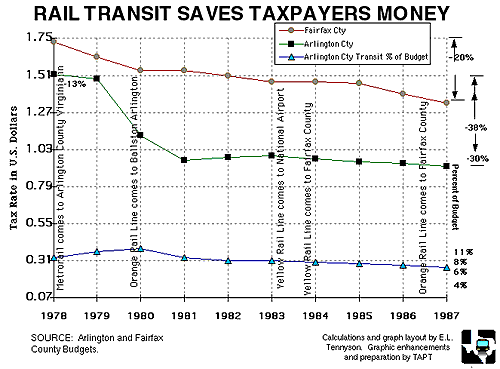 chart showing how light rail transit saves taxpayer's money