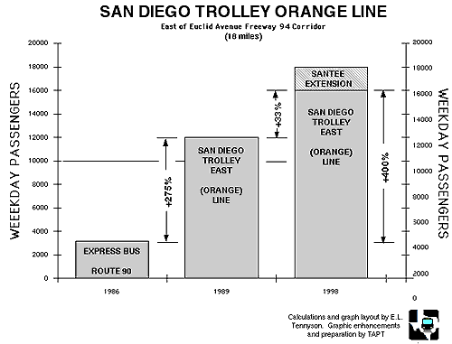chart of SanDiego Trolley Orange Line
