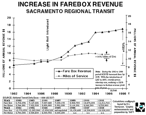 chart of increase in Farebox Revenue