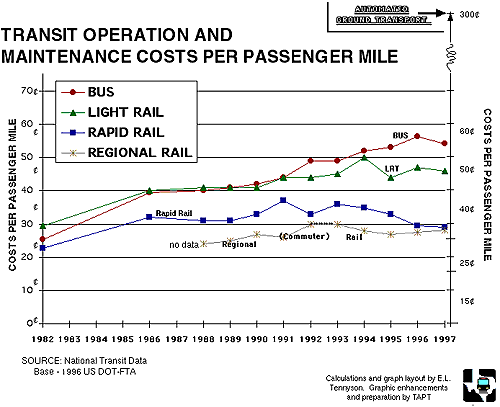chart of Transit Operation and Maintenance Costs Per Passenger Mile