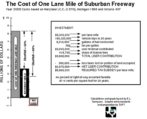 chart of The Cost of One Lane Mile of Suburban Freeway