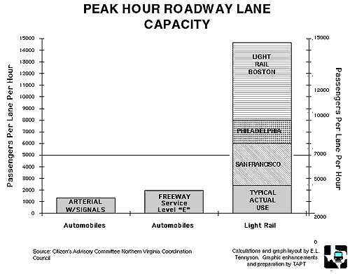 chart of Peak Hour Roadway Lane Capacity