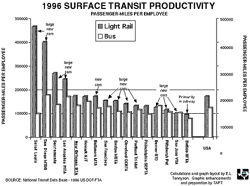 chart of 1996 Surface Transit Productivity Passenger Miles Per Employee