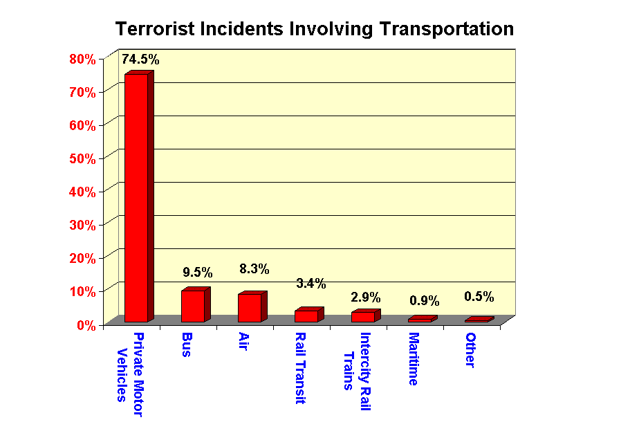 Terrorist incidents
